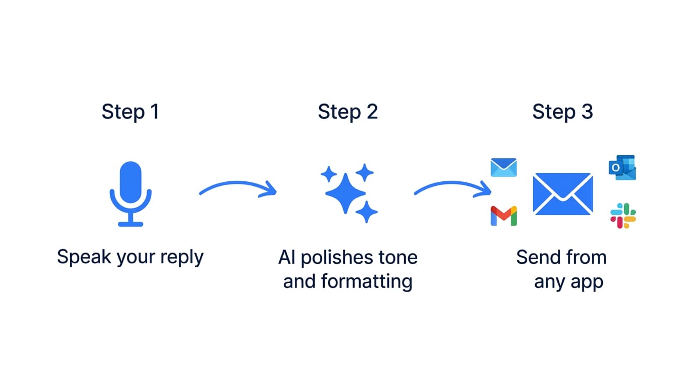 Workflow: Speak your reply → AI polishes tone and formatting → Send from any app